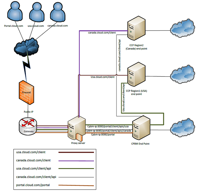 Region support configuration – Persistent Support